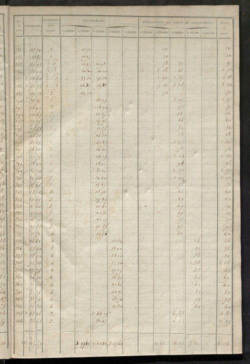 Relevé des numéros de propriétés non bâties de même nature ; relevé des propriétés bâties ; récapitulation de la contenance et du revenu imposables des propriétés.