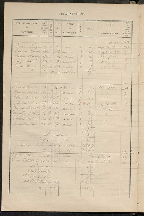 Matrice des propriétés bâties ; augmentations et diminutions, 1883-1891 ; séparation des revenus cadastraux afférents, pour l'année 1882, aux propriétés bâties et non bâties (état-balance) ; table alphabétique des propriétaires.