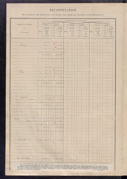 Tableau présentant les augmentations et les diminutions survenues dans la matière imposable ; récapitulation ; table alphabétique des propriétaires ; matrice des propriétés non bâties, fol. 1 à 500.