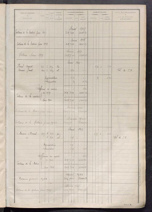 Tableau présentant les augmentations et les diminutions survenues dans la matière imposable ; récapitulation ; table alphabétique des propriétaires ; matrice des propriétés non bâties, fol. 1 à 500.