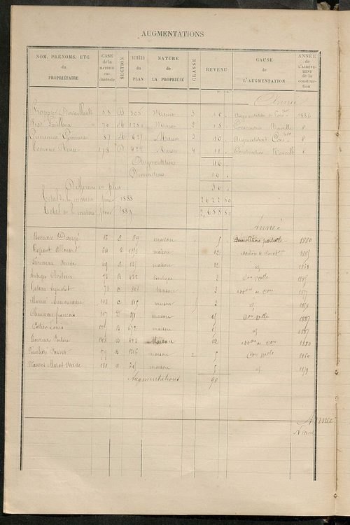 Matrice des propriétés bâties ; augmentations et diminutions, 1883-1891 ; séparation des revenus cadastraux afférents, pour l'année 1882, aux propriétés bâties et non bâties (état-balance) ; table alphabétique des propriétaires.