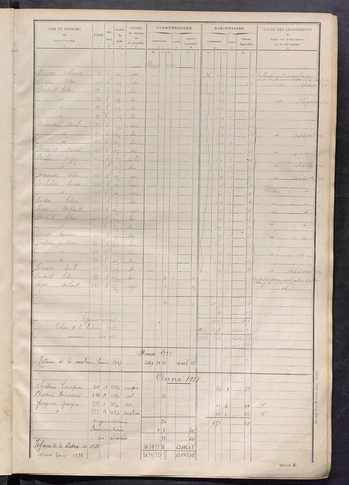 Tableau présentant les augmentations et les diminutions survenues dans la matière imposable ; récapitulation ; table alphabétique des propriétaires ; matrice des propriétés non bâties, fol. 1 à 500.