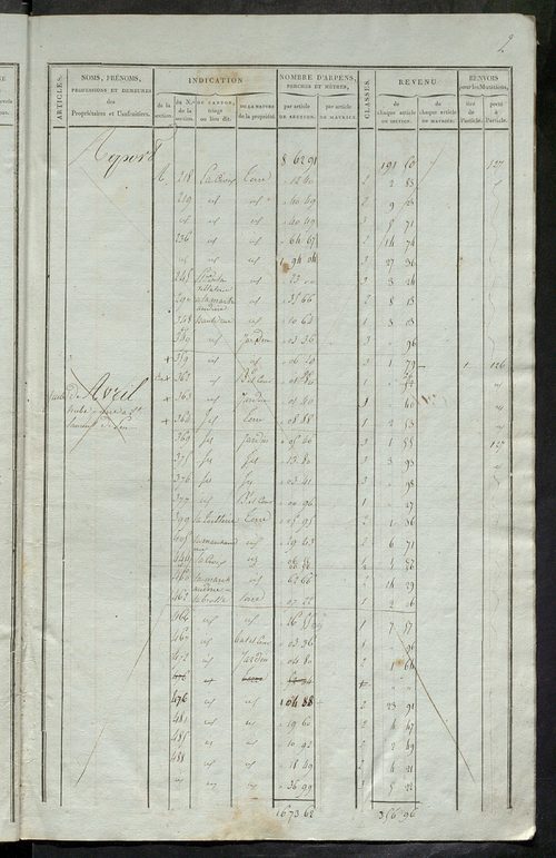 Matrice de rôle pour la contribution foncière ; matrice de rôle pour la contribution foncière et celle des portes et fenêtres.