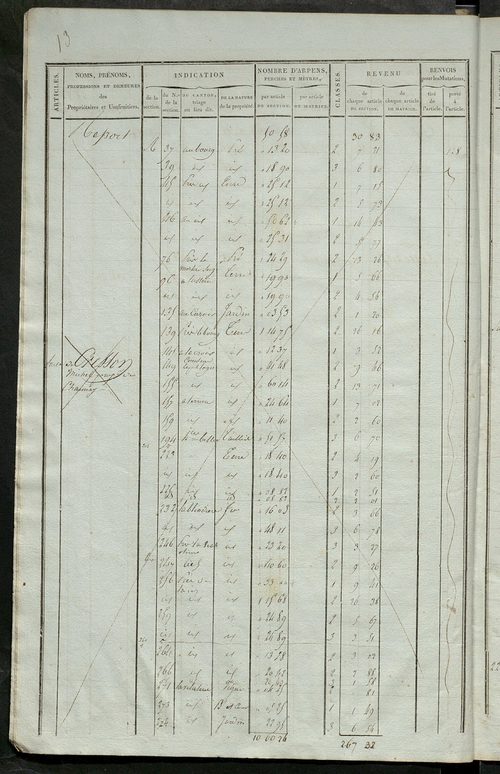 Matrice de rôle pour la contribution foncière ; matrice de rôle pour la contribution foncière et celle des portes et fenêtres.