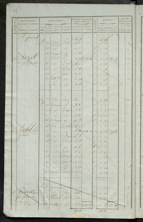 Matrice de rôle pour la contribution foncière ; matrice de rôle pour la contribution foncière et celle des portes et fenêtres.