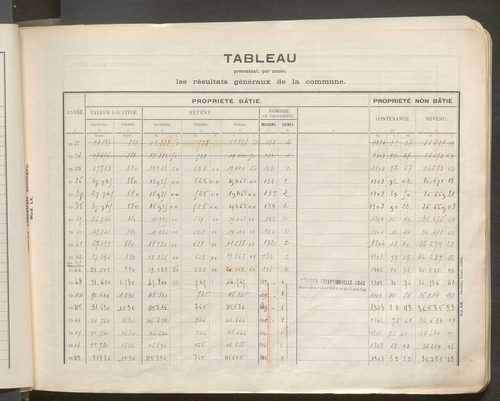 Comptes actifs A-Z : relevés de propriétés non bâties (1932-1951).
