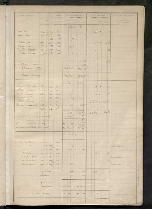 Matrice des propriétés non bâties : tableau présentant les augmentations et les diminutions survenues dans la matière imposable ; récapitulation ; table alphabétique des propriétaires.