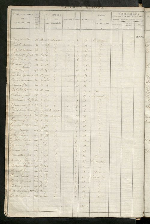 Registre présentant les augmentations et les diminutions survenues dans les contenances et les revenus portés sur les matrices cadastrales, 1826-1914 ; récapitulation des contenances et des revenus imposables, 1823 ; matrice des propriétés foncières, fol.