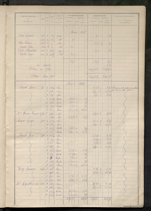 Matrice des propriétés non bâties : tableau présentant les augmentations et les diminutions survenues dans la matière imposable ; récapitulation ; table alphabétique des propriétaires.