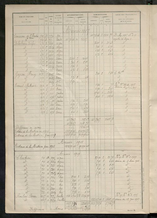 Matrice des propriétés non bâties : tableau présentant les augmentations et les diminutions survenues dans la matière imposable ; récapitulation ; table alphabétique des propriétaires.