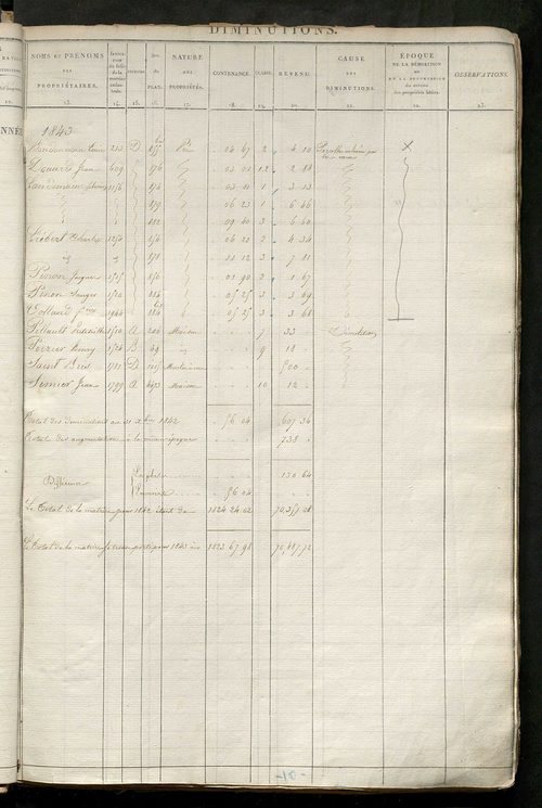 Registre présentant les augmentations et les diminutions survenues dans les contenances et les revenus portés sur les matrices cadastrales, 1826-1914 ; récapitulation des contenances et des revenus imposables, 1823 ; matrice des propriétés foncières, fol.