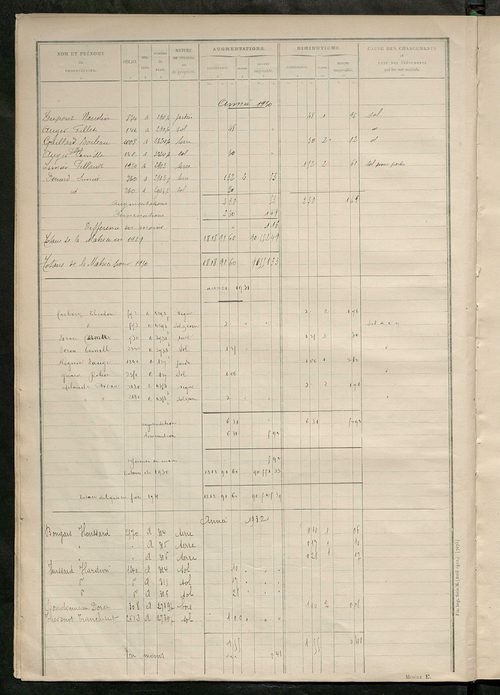Matrice des propriétés non bâties : tableau présentant les augmentations et les diminutions survenues dans la matière imposable ; récapitulation ; table alphabétique des propriétaires.