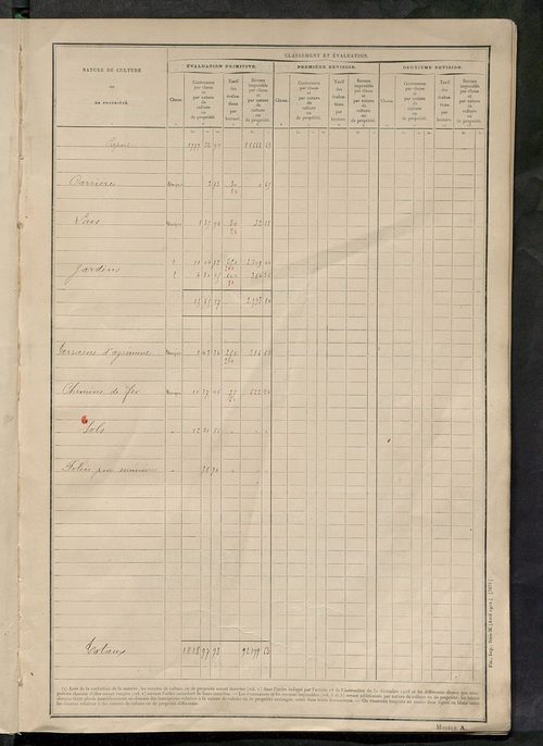 Matrice des propriétés non bâties : tableau présentant les augmentations et les diminutions survenues dans la matière imposable ; récapitulation ; table alphabétique des propriétaires.