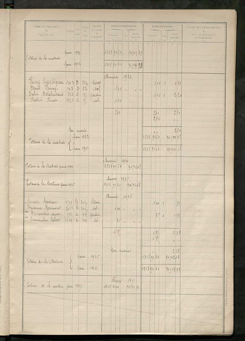 Matrice des propriétés non bâties : tableau présentant les augmentations et les diminutions survenues dans la matière imposable ; récapitulation ; table alphabétique des propriétaires.