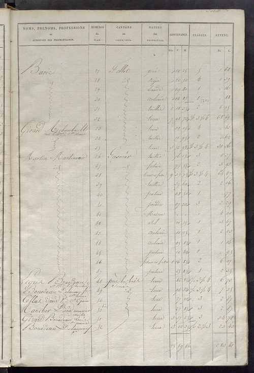 Etats de sections des propriétés non bâties et bâties.