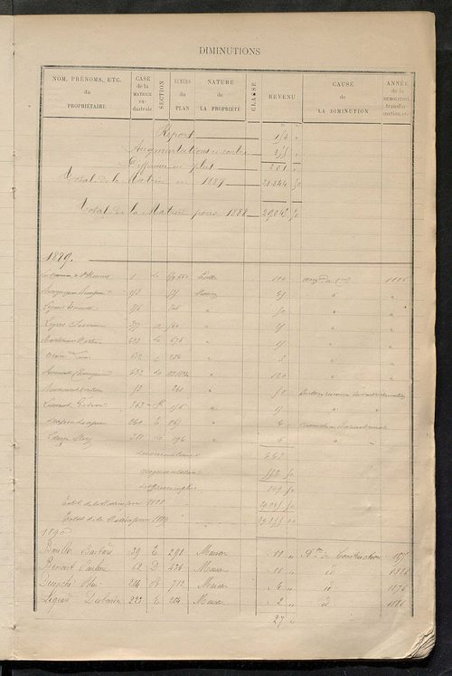Matrice des propriétés bâties ; augmentations et diminutions, 1883-1891 ; séparation des revenus cadastraux afférents, pour l'année 1882, aux propriétés bâties et non bâties (état-balance) ; table alphabétique des propriétaires.