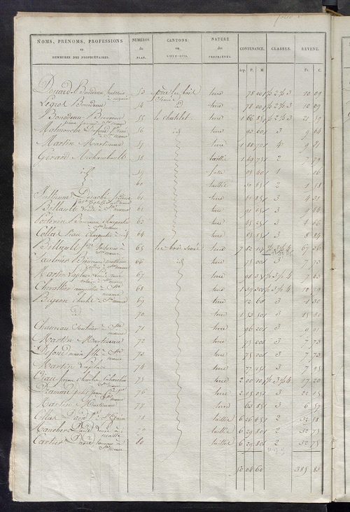 Etats de sections des propriétés non bâties et bâties.