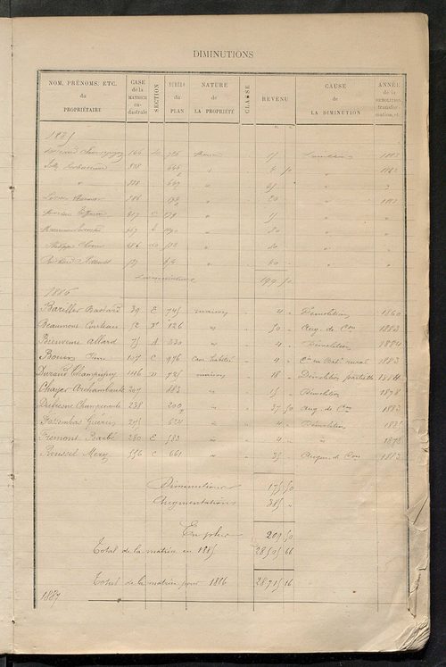 Matrice des propriétés bâties ; augmentations et diminutions, 1883-1891 ; séparation des revenus cadastraux afférents, pour l'année 1882, aux propriétés bâties et non bâties (état-balance) ; table alphabétique des propriétaires.