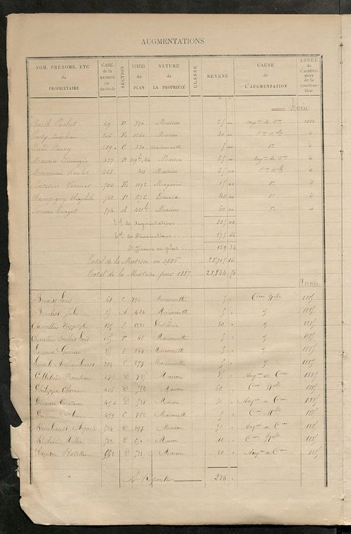 Matrice des propriétés bâties ; augmentations et diminutions, 1883-1891 ; séparation des revenus cadastraux afférents, pour l'année 1882, aux propriétés bâties et non bâties (état-balance) ; table alphabétique des propriétaires.