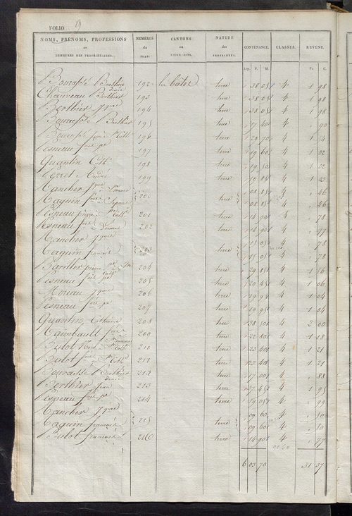 Etats de sections des propriétés non bâties et bâties.