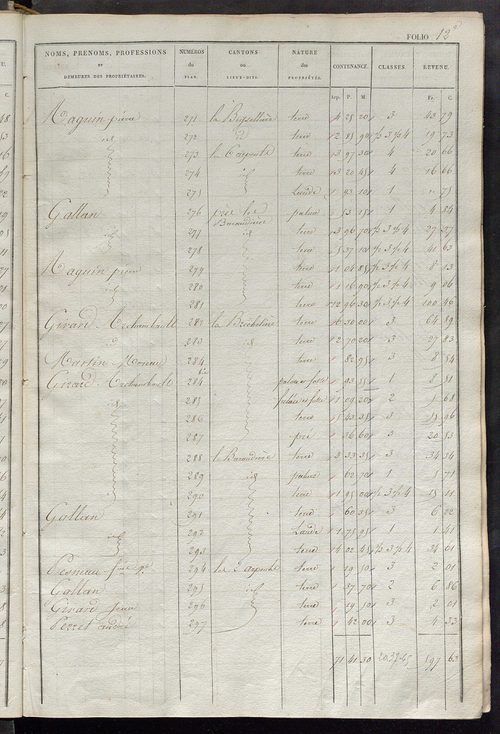 Etats de sections des propriétés non bâties et bâties.