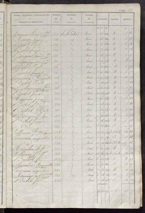 Etats de sections des propriétés non bâties et bâties.