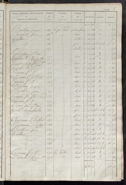 Etats de sections des propriétés non bâties et bâties.