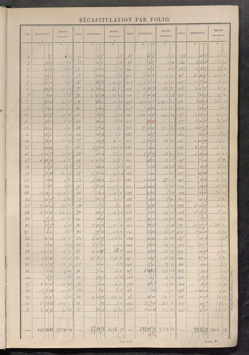 Tableau présentant les augmentations et les diminutions survenues dans la matière imposable ; récapitulation ; table alphabétique des propriétaires ; matrice des propriétés non bâties, fol. 1 à 492.