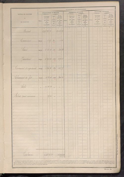 Tableau présentant les augmentations et les diminutions survenues dans la matière imposable ; récapitulation ; table alphabétique des propriétaires ; matrice des propriétés non bâties, fol. 1 à 492.