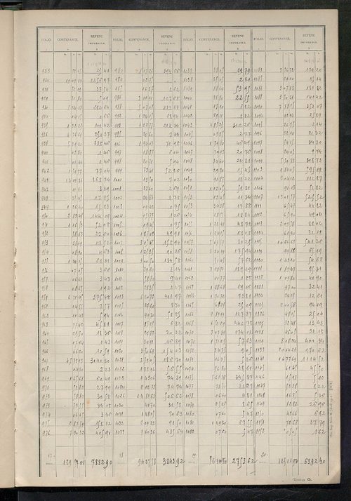 Matrice des propriétés non bâties : tableau présentant les augmentations et les diminutions survenues dans la matière imposable ; récapitulation ; table alphabétique des propriétaires.