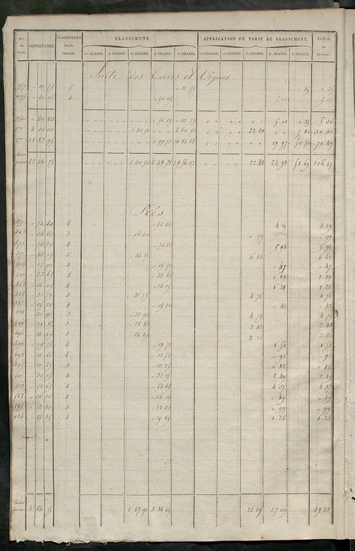 Relevé des numéros de propriétés non bâties de même nature ; relevé des propriétés bâties ; récapitulation de la contenance et du revenu imposables des propriétés.