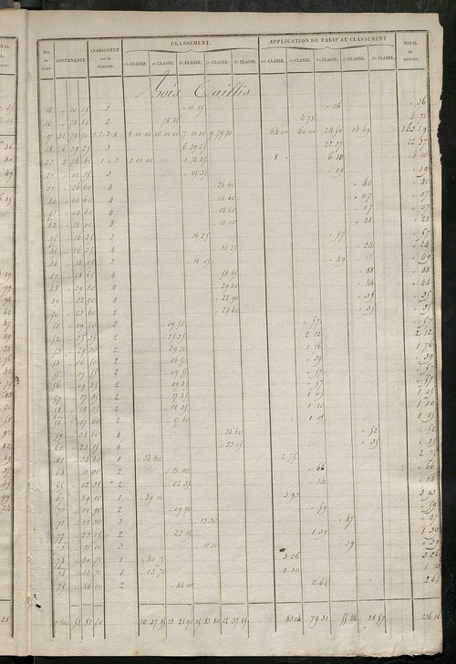 Relevé des numéros de propriétés non bâties de même nature ; relevé des propriétés bâties ; récapitulation de la contenance et du revenu imposables des propriétés.