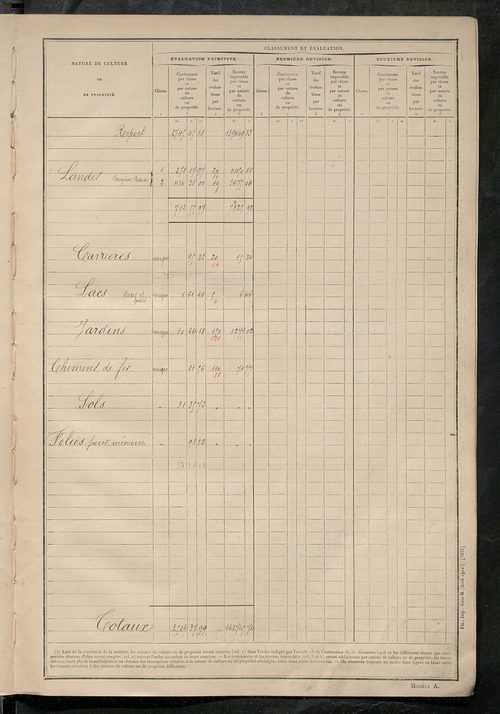 Matrice des propriétés non bâties : tableau présentant les augmentations et les diminutions survenues dans la matière imposable ; récapitulation ; table alphabétique des propriétaires.
