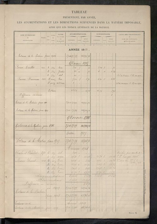 Matrice des propriétés non bâties : tableau présentant les augmentations et les diminutions survenues dans la matière imposable ; récapitulation ; table alphabétique des propriétaires.