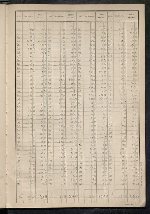 Matrice des propriétés non bâties : tableau présentant les augmentations et les diminutions survenues dans la matière imposable ; récapitulation ; table alphabétique des propriétaires.