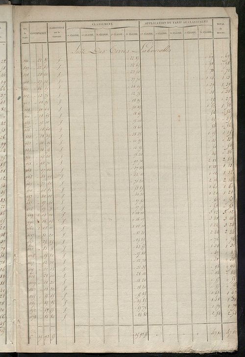 Relevé des numéros de propriétés non bâties de même nature ; relevé des propriétés bâties ; récapitulation de la contenance et du revenu imposables des propriétés.