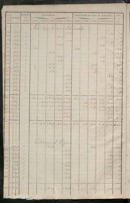 Relevé des numéros de propriétés non bâties de même nature ; relevé des propriétés bâties ; récapitulation de la contenance et du revenu imposables des propriétés.