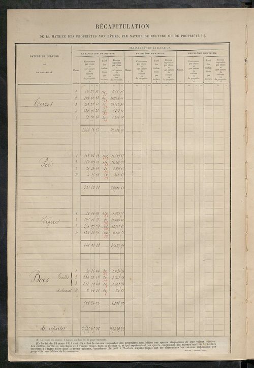 Matrice des propriétés non bâties : tableau présentant les augmentations et les diminutions survenues dans la matière imposable ; récapitulation ; table alphabétique des propriétaires.