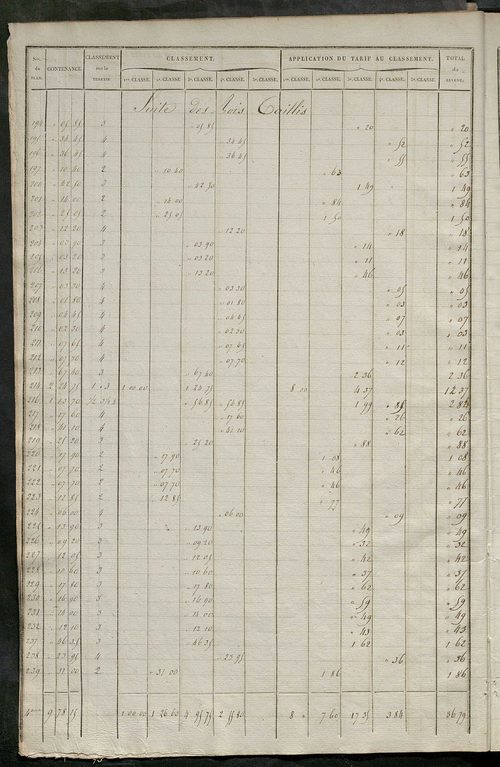 Relevé des numéros de propriétés non bâties de même nature ; relevé des propriétés bâties ; récapitulation de la contenance et du revenu imposables des propriétés.