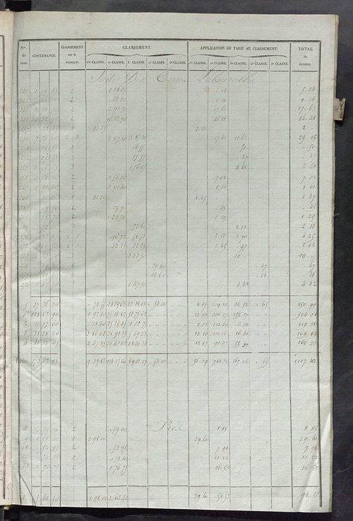 Relevé des numéros de propriétés non bâties de même nature ; relevé des propriétés bâties ; récapitulation de la contenance et du revenu imposables des propriétés.