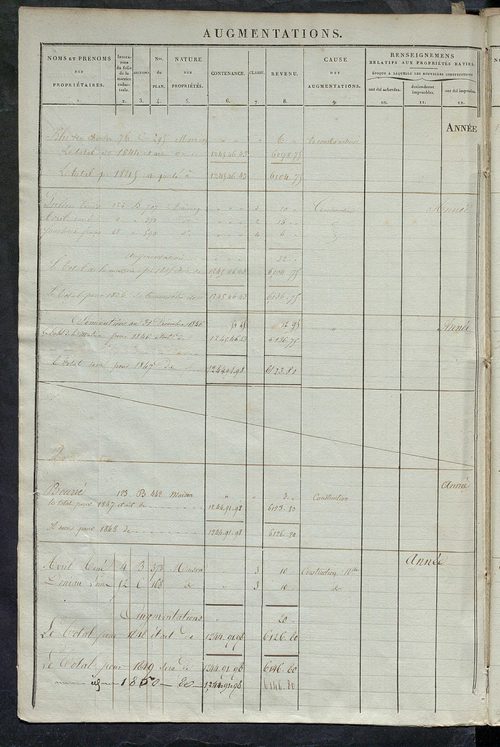 Matrice des propriétés foncières ; registre présentant les augmentations et les diminutions survenues dans les contenances et les revenus portés sur les matrices cadastrales, 1838-1914 ; récapitulation des contenances et des revenus imposables, 1837 ; tab