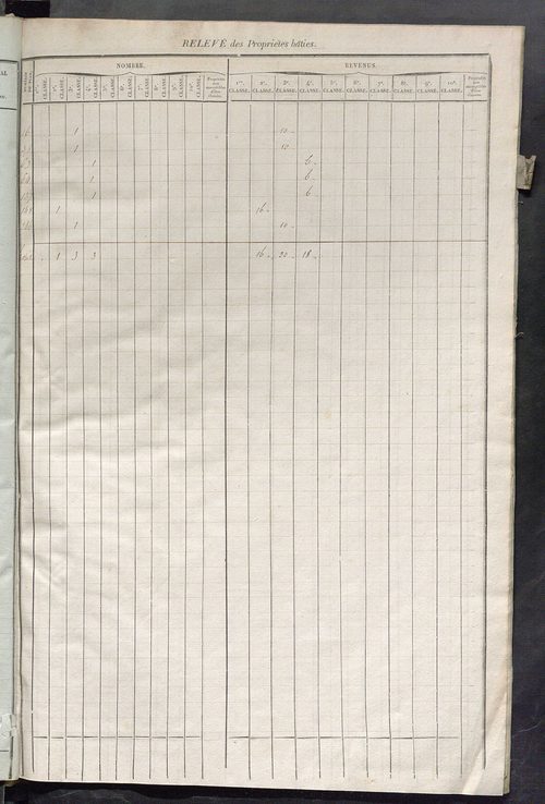 Relevé des numéros de propriétés non bâties de même nature ; relevé des propriétés bâties ; récapitulation de la contenance et du revenu imposables des propriétés.