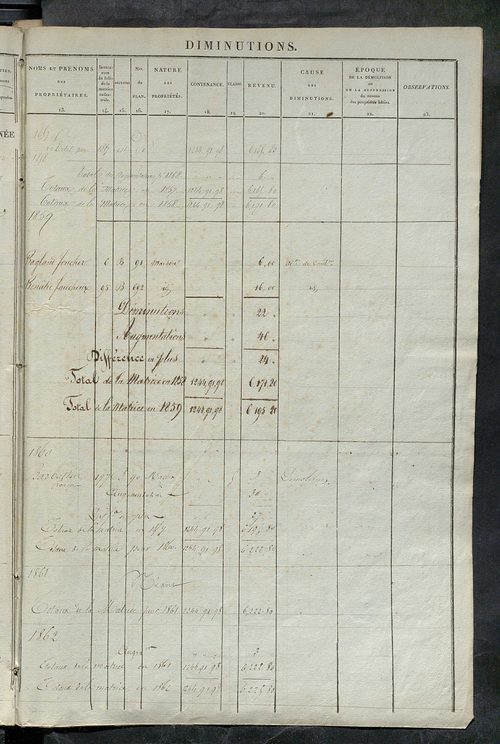 Matrice des propriétés foncières ; registre présentant les augmentations et les diminutions survenues dans les contenances et les revenus portés sur les matrices cadastrales, 1838-1914 ; récapitulation des contenances et des revenus imposables, 1837 ; tab