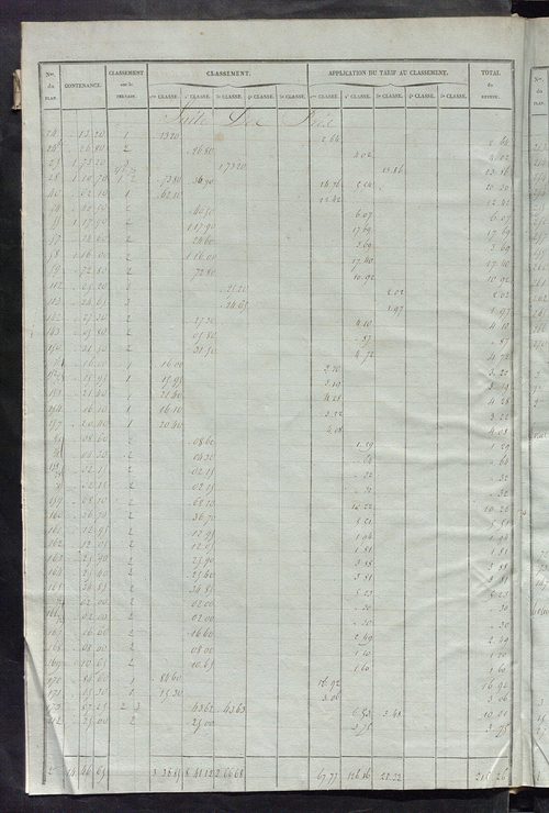 Relevé des numéros de propriétés non bâties de même nature ; relevé des propriétés bâties ; récapitulation de la contenance et du revenu imposables des propriétés.