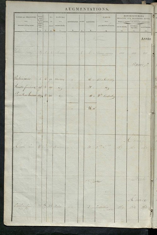 Matrice des propriétés foncières ; registre présentant les augmentations et les diminutions survenues dans les contenances et les revenus portés sur les matrices cadastrales, 1838-1914 ; récapitulation des contenances et des revenus imposables, 1837 ; tab