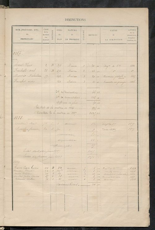 Matrice des propriétés bâties ; augmentations et diminutions, 1883-1891 ; séparation des revenus cadastraux afférents, pour l'année 1882, aux propriétés bâties et non bâties (état-balance) ; table alphabétique des propriétaires.