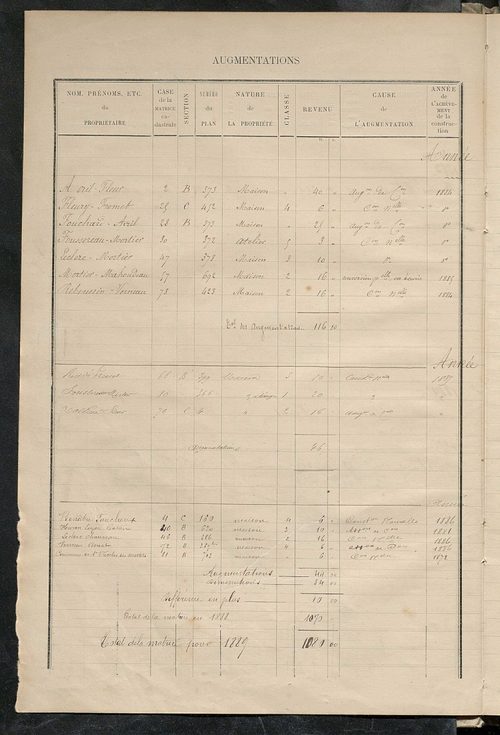 Matrice des propriétés bâties ; augmentations et diminutions, 1883-1891 ; séparation des revenus cadastraux afférents, pour l'année 1882, aux propriétés bâties et non bâties (état-balance) ; table alphabétique des propriétaires.