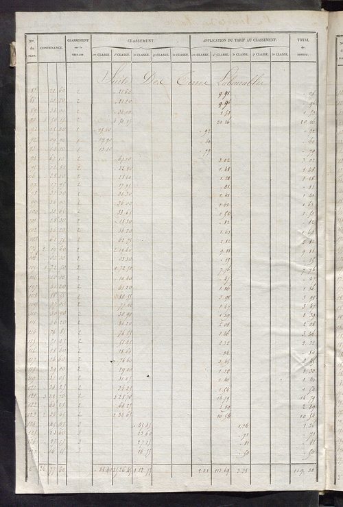 Relevé des numéros de propriétés non bâties de même nature ; relevé des propriétés bâties ; récapitulation de la contenance et du revenu imposables des propriétés.