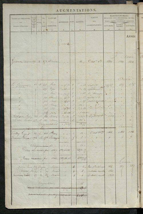Matrice des propriétés foncières ; registre présentant les augmentations et les diminutions survenues dans les contenances et les revenus portés sur les matrices cadastrales, 1838-1914 ; récapitulation des contenances et des revenus imposables, 1837 ; tab