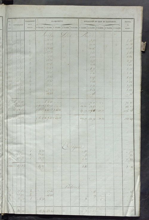 Relevé des numéros de propriétés non bâties de même nature ; relevé des propriétés bâties ; récapitulation de la contenance et du revenu imposables des propriétés.